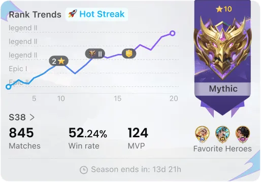 Recent rank-up trend